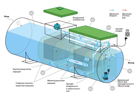 Септик Евролос Экопром 70 ПР