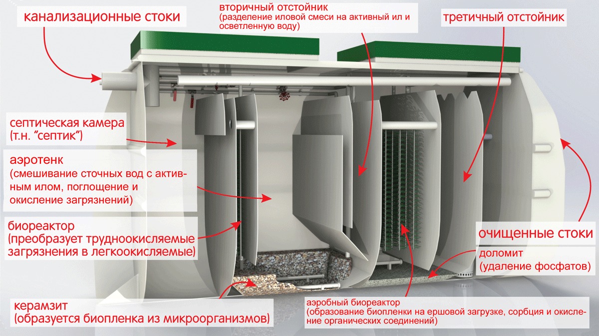 Септик Тверь 2НП