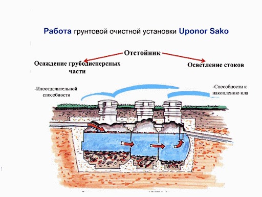 Септик Uponor SAKO 2.4